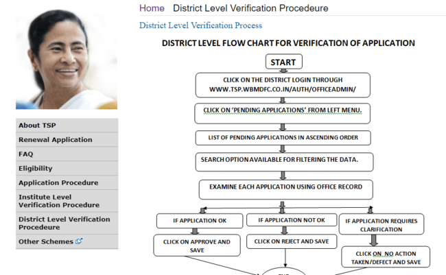 District Level Verification Process for TSP Scholarship