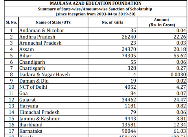 State Wise Scholarship Sanctioned List