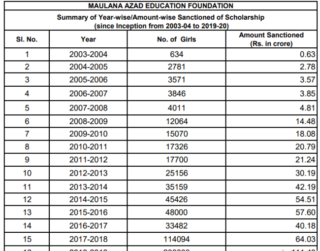 Year Wise Scholarship Sanctioned List