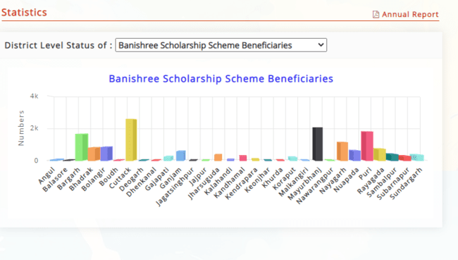 District wise Beneficiary Statistics- Banishree Scholarship
