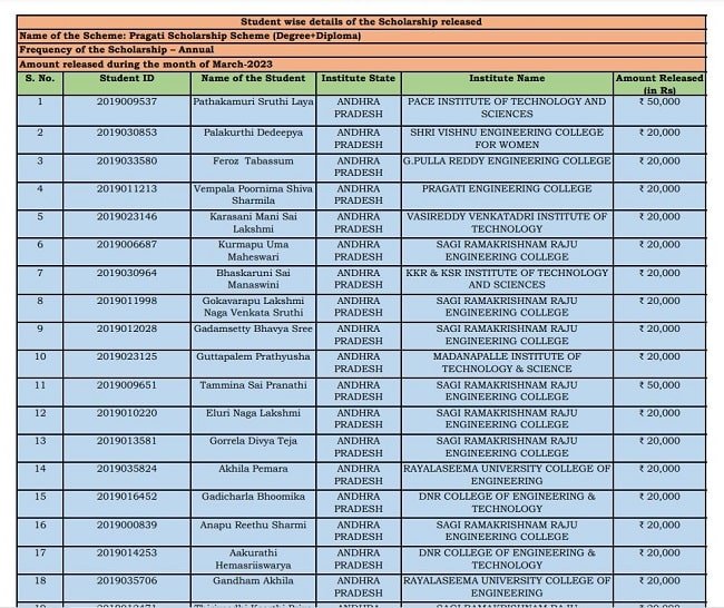 Details Of Beneficiaries